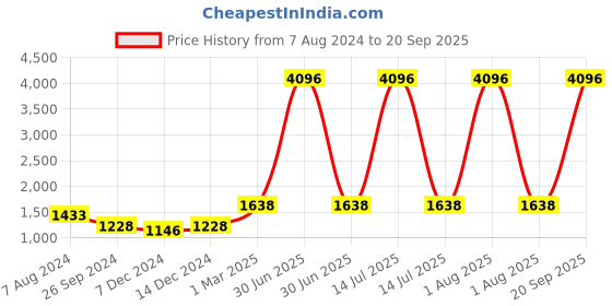 myntra.com Aerowarm Infant Boys Pack Of 2 Striped Thermal Set aerowarm Price History Graph from 7 Aug 2024 to 20 Sep 2025