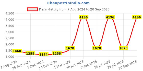 myntra.com Aerowarm Infant Boys Pack Of 2 Striped Thermal Set aerowarm Price History Graph from 7 Aug 2024 to 20 Sep 2025