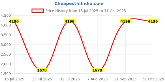 myntra.com Aerowarm Infant Boys Pack Of 2 Thermal Sets aerowarm Price History Graph from 13 Jul 2025 to 30 Oct 2025