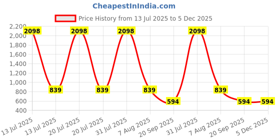 myntra.com Aerowarm Infant Boys Pack Of 2 Thermal Tops aerowarm Price History Graph from 13 Jul 2025 to 5 Dec 2025