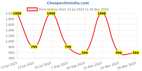 myntra.com Aerowarm Infant Boys Pack Of 2 Thermal Tops aerowarm Price History Graph from 13 Jul 2025 to 25 Nov 2025