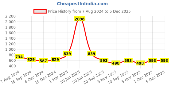 myntra.com Aerowarm Infant Boys Striped Thermal Set aerowarm Price History Graph from 7 Aug 2024 to 5 Dec 2025