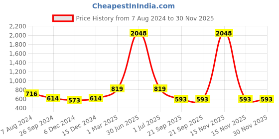 myntra.com Aerowarm Infant Boys Striped Thermal Set aerowarm Price History Graph from 7 Aug 2024 to 30 Nov 2025