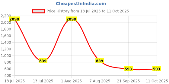 myntra.com Aerowarm Infant Boys Thermal Set aerowarm Price History Graph from 13 Jul 2025 to 10 Oct 2025