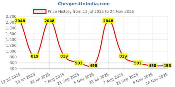 myntra.com Aerowarm Infant Boys Thermal Set aerowarm Price History Graph from 13 Jul 2025 to 24 Nov 2025