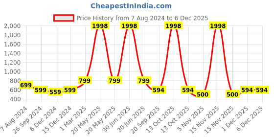 myntra.com Aerowarm Infant Girks Pack of 2 Striped Thermal Tops aerowarm Price History Graph from 7 Aug 2024 to 5 Dec 2025