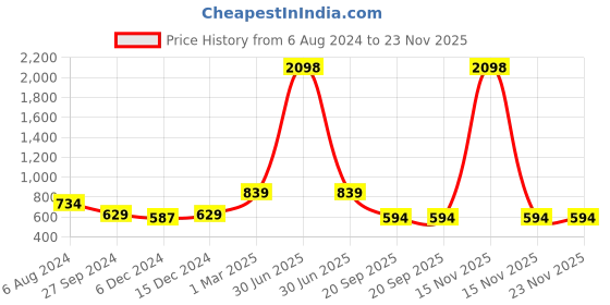 myntra.com Aerowarm Infant Girks Pack of 2 Striped Thermal Tops aerowarm Price History Graph from 6 Aug 2024 to 23 Nov 2025