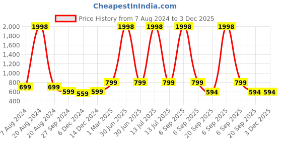 myntra.com Aerowarm Infant Girks Pack of 2 Striped Thermal Tops aerowarm Price History Graph from 7 Aug 2024 to 3 Dec 2025