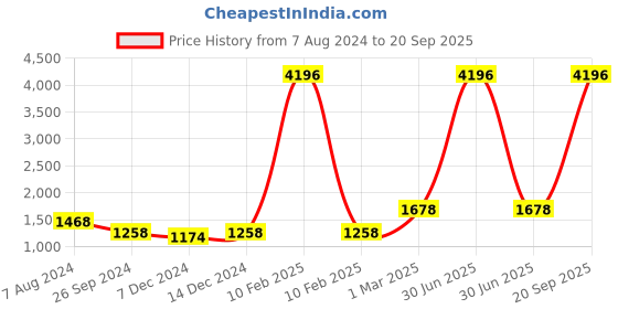 myntra.com Aerowarm Infant Girls Pack Of 2 Striped Thermal Set aerowarm Price History Graph from 7 Aug 2024 to 20 Sep 2025
