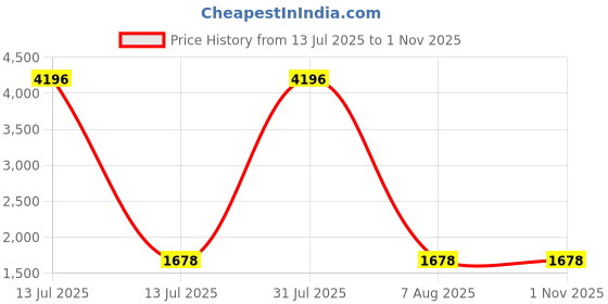 myntra.com Aerowarm Infant Girls Pack Of 2 Thermal Sets aerowarm Price History Graph from 13 Jul 2025 to 31 Oct 2025