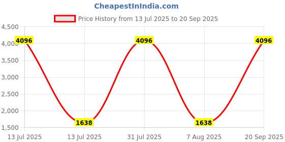 myntra.com Aerowarm Infant Girls Pack Of 2 Thermal Sets aerowarm Price History Graph from 13 Jul 2025 to 20 Sep 2025
