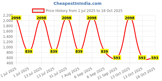 myntra.com Aerowarm Infant Girls Thermal Set aerowarm Price History Graph from 1 Jul 2025 to 18 Oct 2025