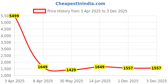 myntra.com Aerowarm Mandarin Collar Long Sleeves Night suit aerowarm Price History Graph from 3 Apr 2025 to 2 Dec 2025