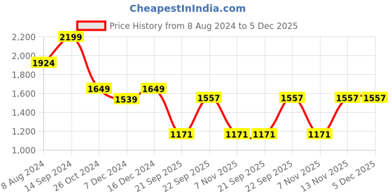 myntra.com Aerowarm Mandarin Collar Long Sleeves Velvet Top & Pyjamas aerowarm Price History Graph from 8 Aug 2024 to 5 Dec 2025