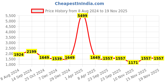 myntra.com Aerowarm Mandarin Collar Long Sleeves Velvet Top & Pyjamas aerowarm Price History Graph from 8 Aug 2024 to 19 Nov 2025