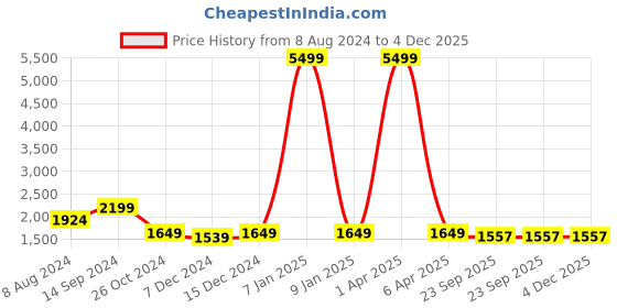 myntra.com Aerowarm Mandarin Collar Long Sleeves Velvet Top With Pyjamas aerowarm Price History Graph from 8 Aug 2024 to 4 Dec 2025