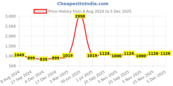 myntra.com Aerowarm Men Charcoal Grey Ribbed Thermal T-Shirt & Bottom aerowarm Price History Graph from 8 Aug 2024 to 5 Dec 2025