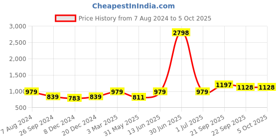 myntra.com Aerowarm Men Charcoal Grey Solid Thermal Top & Bottom aerowarm Price History Graph from 7 Aug 2024 to 5 Oct 2025