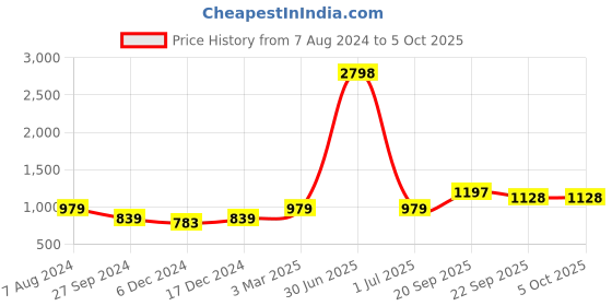 myntra.com Aerowarm Men White Ribbed Thermal Top & Bottom aerowarm Price History Graph from 7 Aug 2024 to 5 Oct 2025