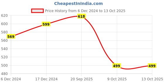 myntra.com Aerowarm Men White Solid Thermal Bottom aerowarm Price History Graph from 6 Dec 2024 to 13 Oct 2025