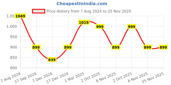 myntra.com Aerowarm Pack Of 2 Ribbed Long Sleeved Thermal Top aerowarm Price History Graph from 7 Aug 2024 to 25 Nov 2025