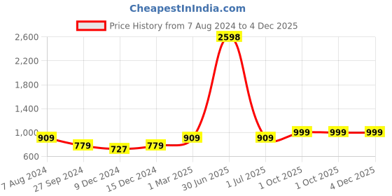 myntra.com Aerowarm Pack Of 2 Ribbed Sleeveless Thermal Top aerowarm Price History Graph from 7 Aug 2024 to 4 Dec 2025