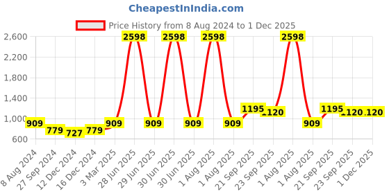 myntra.com Aerowarm Pack Of 2 Ribbed Sleeveless Thermal Tops aerowarm Price History Graph from 8 Aug 2024 to 1 Dec 2025