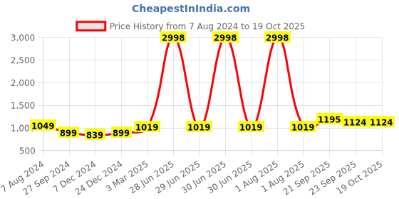 myntra.com Aerowarm Pack Of 2 Ribbed Thermal Tops aerowarm Price History Graph from 7 Aug 2024 to 19 Oct 2025
