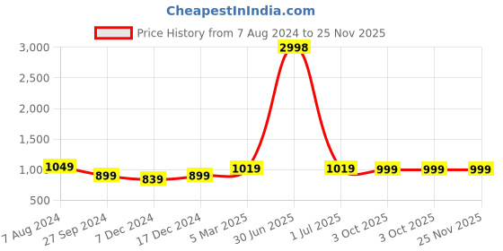 myntra.com Aerowarm Ribbed Long Sleeves Thermal Set aerowarm Price History Graph from 7 Aug 2024 to 24 Nov 2025