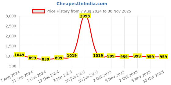 myntra.com Aerowarm Ribbed Round Neck Long Sleeves Thermal Set aerowarm Price History Graph from 7 Aug 2024 to 30 Nov 2025