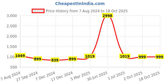 myntra.com Aerowarm Ribbed Round Neck Long Sleeves Thermal Set aerowarm Price History Graph from 7 Aug 2024 to 18 Oct 2025