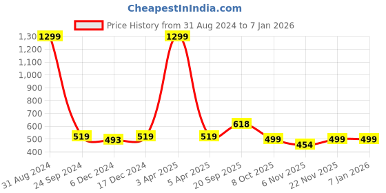 myntra.com Aerowarm Ribbed Round Neck Thermal Top aerowarm Price History Graph from 31 Aug 2024 to 5 Jan 2026