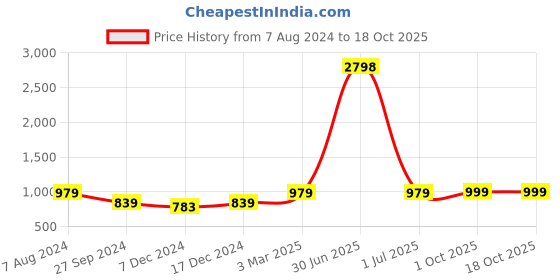 myntra.com Aerowarm Ribbed Sleeveless Thermal Set aerowarm Price History Graph from 7 Aug 2024 to 18 Oct 2025