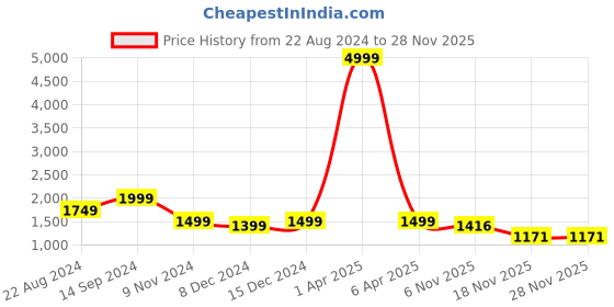 myntra.com Aerowarm Round Neck Long Sleeves Night suit aerowarm Price History Graph from 22 Aug 2024 to 27 Nov 2025