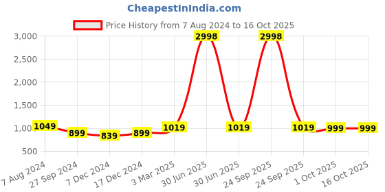 myntra.com Aerowarm Round Neck Long Sleeves Thermal Set aerowarm Price History Graph from 7 Aug 2024 to 16 Oct 2025