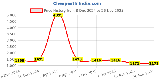 myntra.com Aerowarm Round Neck Long Sleeves Velvet T-shirt With Pyjamas aerowarm Price History Graph from 8 Dec 2024 to 25 Nov 2025