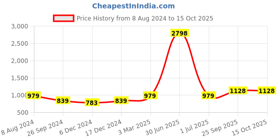 myntra.com Aerowarm Round Neck Sleeveless Thermal Set aerowarm Price History Graph from 8 Aug 2024 to 15 Oct 2025