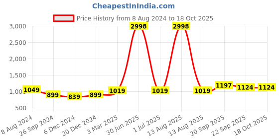 myntra.com Aerowarm Round Neck Sleeveless Thermal Set aerowarm Price History Graph from 8 Aug 2024 to 17 Oct 2025