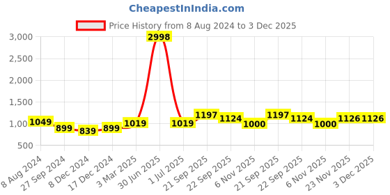 myntra.com Aerowarm Round Neck Sleeveless Thermal Set aerowarm Price History Graph from 8 Aug 2024 to 3 Dec 2025
