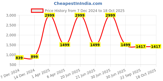myntra.com Aerowarm Spread Collar Long Sleeves Tailored Jacket aerowarm Price History Graph from 7 Dec 2024 to 18 Oct 2025