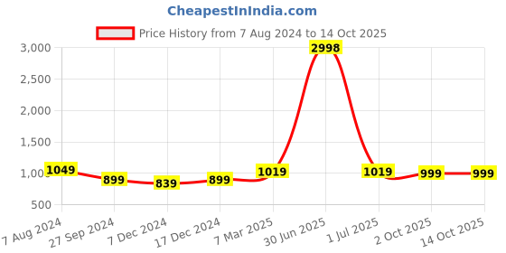 myntra.com Aerowarm Women Charcoal Grey Solid Thermal Top & Bottom aerowarm Price History Graph from 7 Aug 2024 to 14 Oct 2025