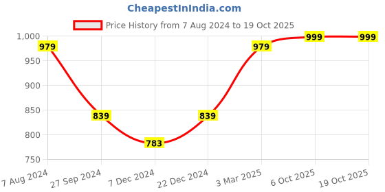 myntra.com Aerowarm Women Solid Charcoal Thermal Set aerowarm Price History Graph from 7 Aug 2024 to 18 Oct 2025