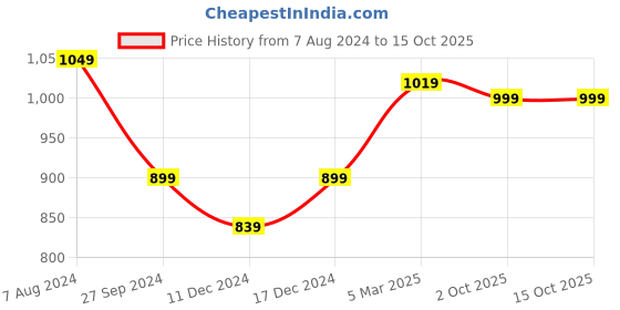 myntra.com Aerowarm Women White Solid Thermal Top & Bottom aerowarm Price History Graph from 7 Aug 2024 to 15 Oct 2025