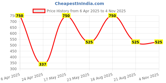 myntra.com Aesthetic Bodies Abstract Printed Round Neck Crop Top aesthetic bodies Price History Graph from 6 Apr 2025 to 2 Nov 2025