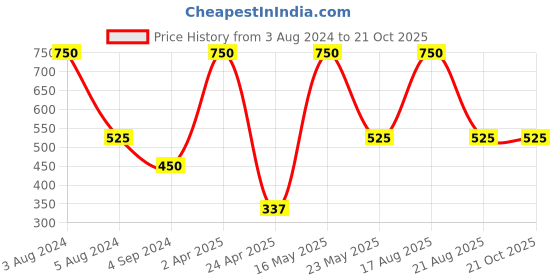 myntra.com Aesthetic Bodies Abstract Printed Ruched Round Neck Short Sleeves Crop Top aesthetic bodies Price History Graph from 3 Aug 2024 to 20 Oct 2025
