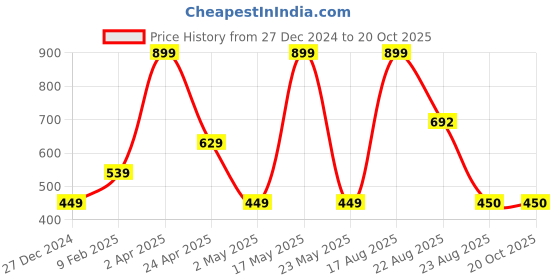 myntra.com Aesthetic Bodies Crop Top aesthetic bodies Price History Graph from 27 Dec 2024 to 20 Oct 2025