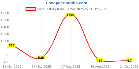 myntra.com Aesthetic Bodies Geometric Printed Drop-Shoulder Oversized Cotton T-shirt aesthetic bodies Price History Graph from 13 Mar 2025 to 13 Oct 2025