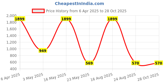 myntra.com Aesthetic Bodies High-Rise Ankle Length Tights aesthetic bodies Price History Graph from 6 Apr 2025 to 28 Oct 2025