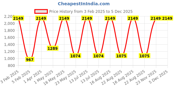 myntra.com Aesthetic Bodies Lightweight Crop Bomber Jacket aesthetic bodies Price History Graph from 3 Feb 2025 to 5 Dec 2025