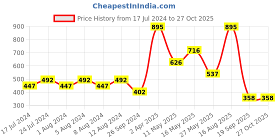 myntra.com Aesthetic Bodies Men Beige Printed Round Neck T-shirt aesthetic bodies Price History Graph from 17 Jul 2024 to 27 Oct 2025